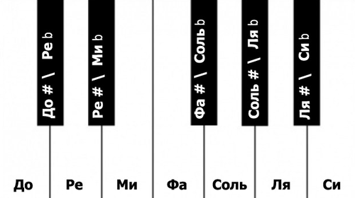 Бемоль и диез на пианино