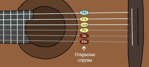 Открытые струны на гитаре